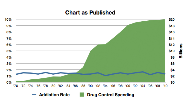 war on drugs spending graph